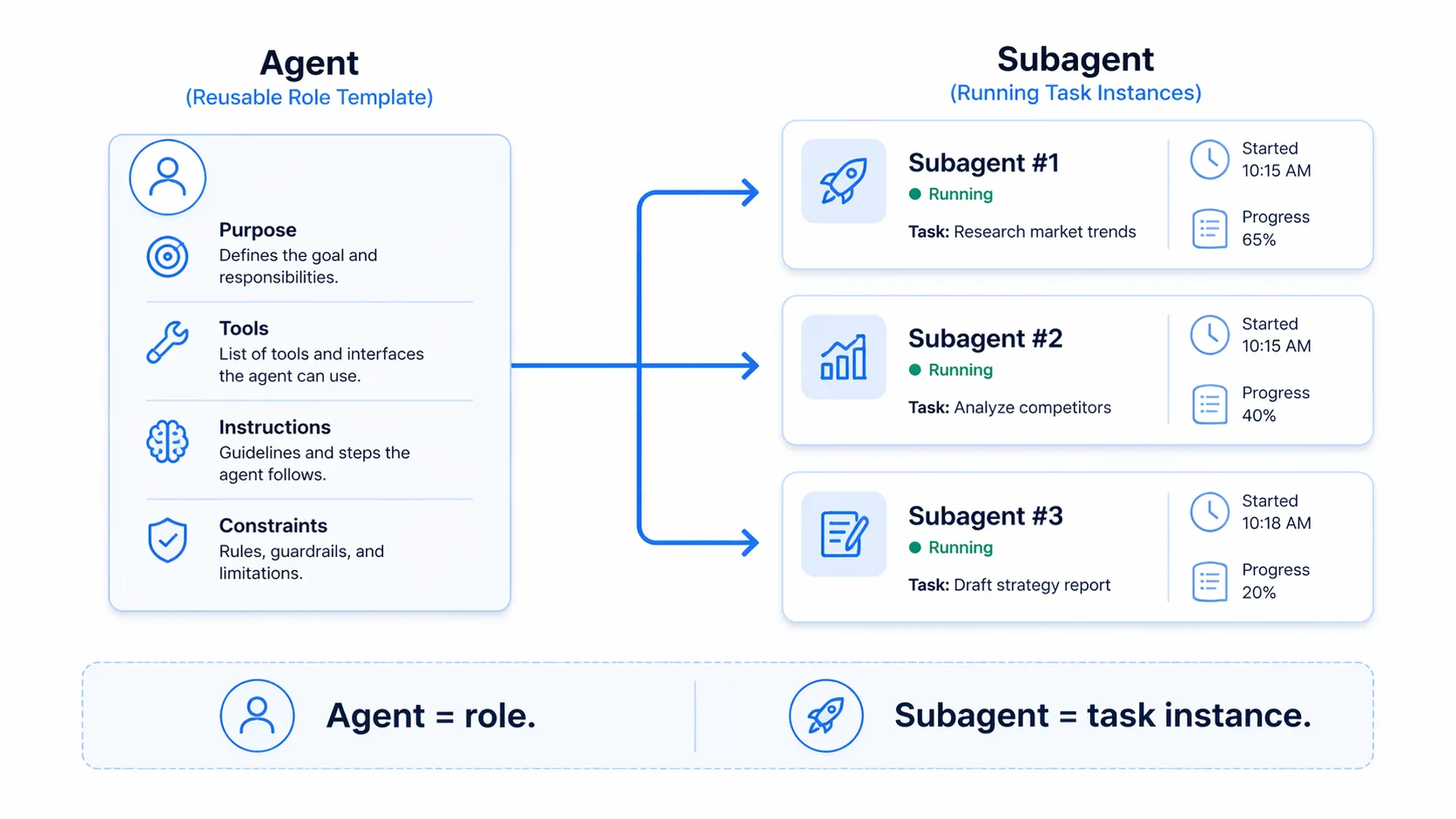 Agent versus subagent role and task instance diagram