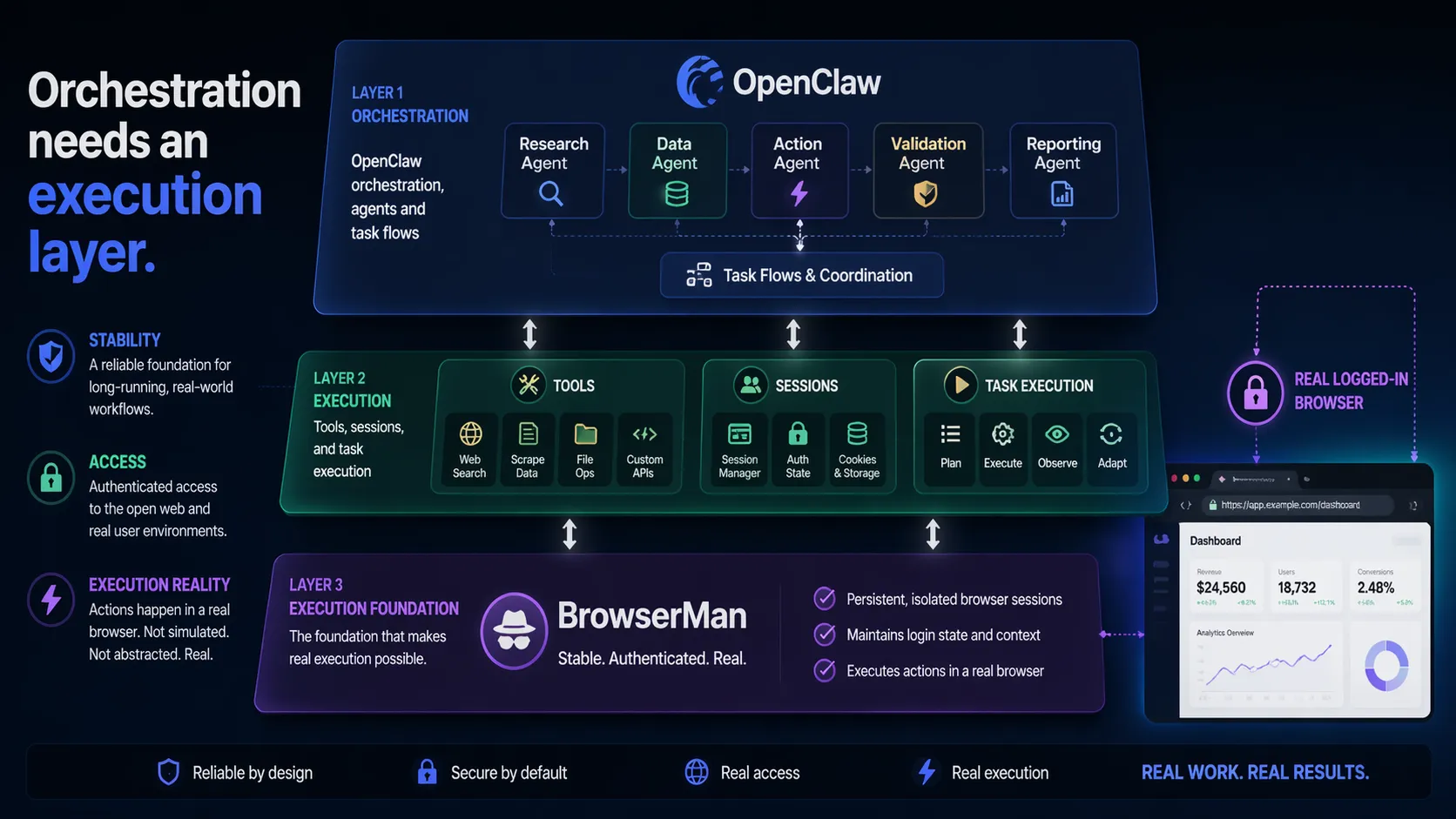 Orchestration needs an execution layer diagram