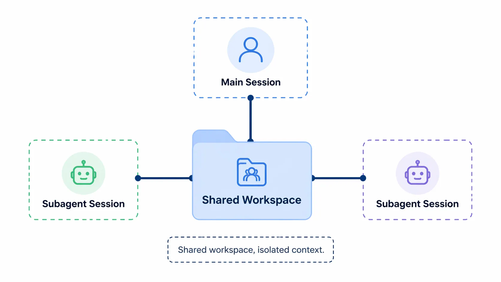 Shared workspace, isolated context diagram